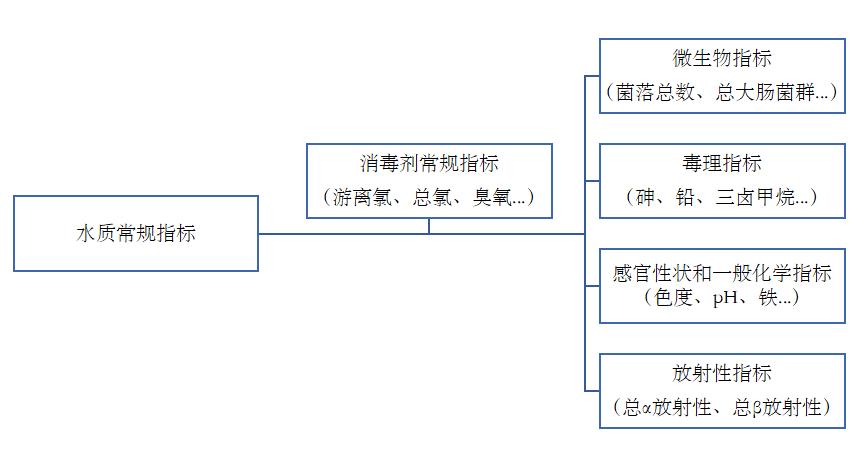 新的 《生活飲用水衛(wèi)生標準》從2023年4月1日起實施啦！