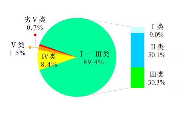 2023年第四季度和1—12月全國地表水環(huán)境質量狀況